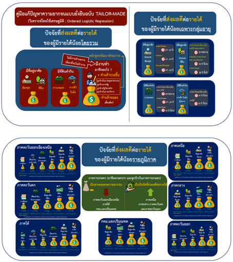 ผลการศึกษาปัจจัยที่มีผลต่อรายได้ของผู้มีรายได้น้อยภายใต้โครงการลงทะเบียนเพื่อสวัสดิการแห่งรัฐผ่านแบบจำลองทางเศรษฐมิติ